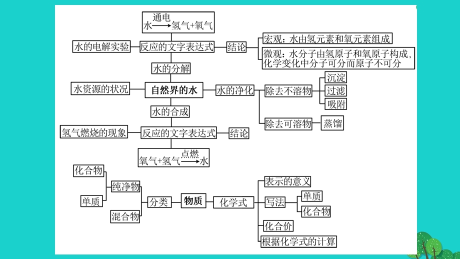 2022九年级化学上册 第四单元 自然界的水高频考点训练与易错易混突破作业课件 （新版）新人教版.ppt_第2页