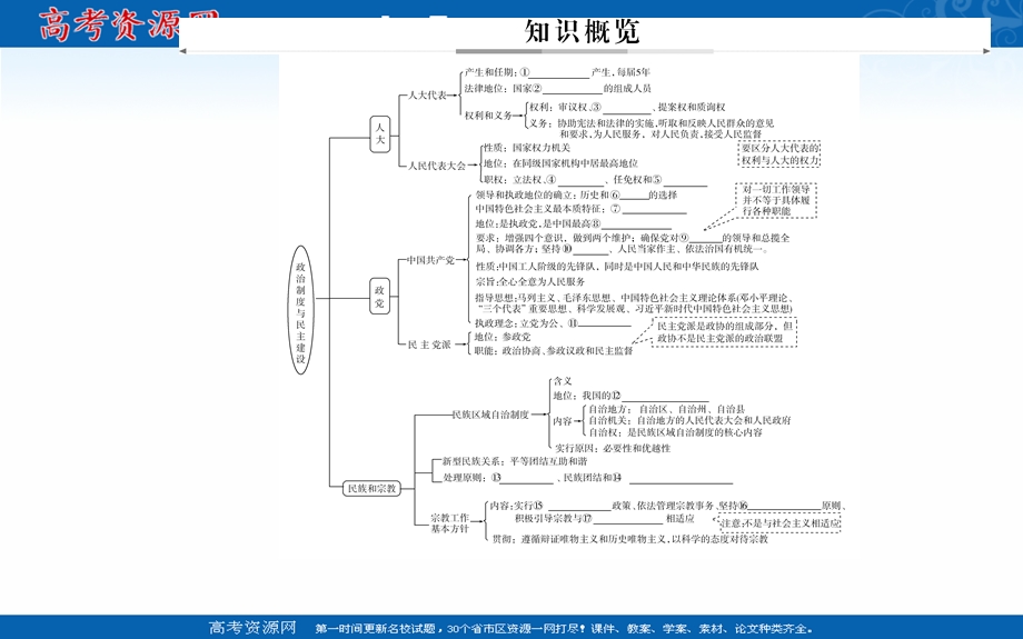 2020届思想政治高考二轮专题复习课件：第一部分 专题九考点一 人民代表大会制度 .ppt_第3页