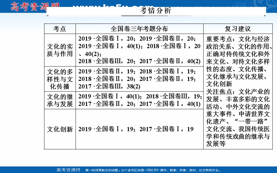 2020届思想政治高考二轮专题复习课件：第一部分 专题十一考点一 文化内涵及文化作用 .ppt_第2页