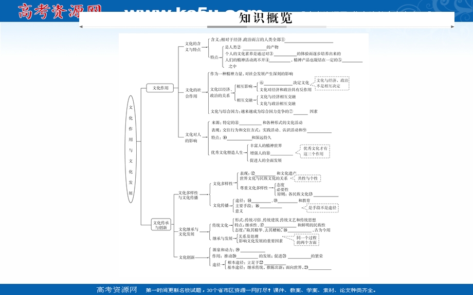 2020届思想政治高考二轮专题复习课件：第一部分 专题十一考点一 文化内涵及文化作用 .ppt_第3页