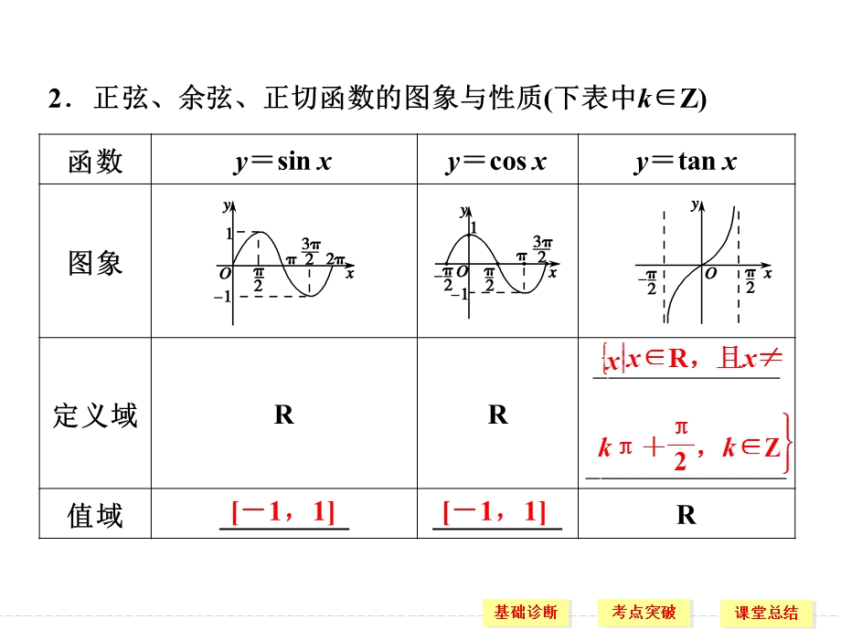 2016届《创新设计》数学一轮（理科）人教A版配套精品课件 4-4三角函数的图象与性质.ppt_第3页