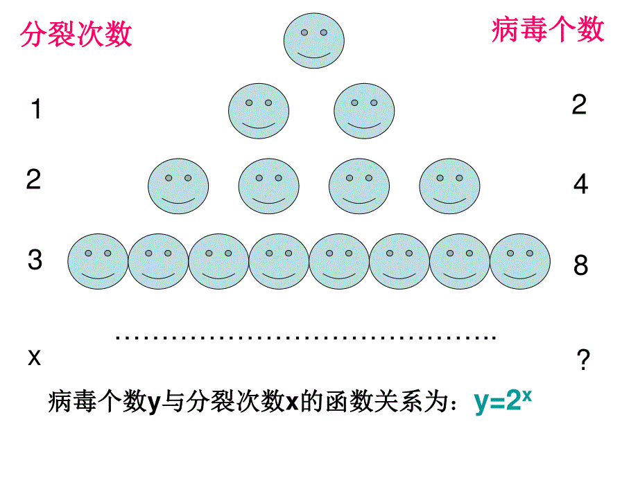 2012届高一数学：3.2和3.3指数函数的性质和图像 课件 （北师大必修1）.ppt_第3页