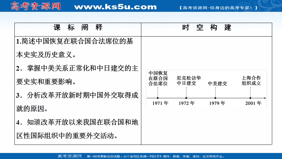 2020-2021学年人教版历史必修1课件：第七单元 第24课　开创外交新局面 .ppt_第2页