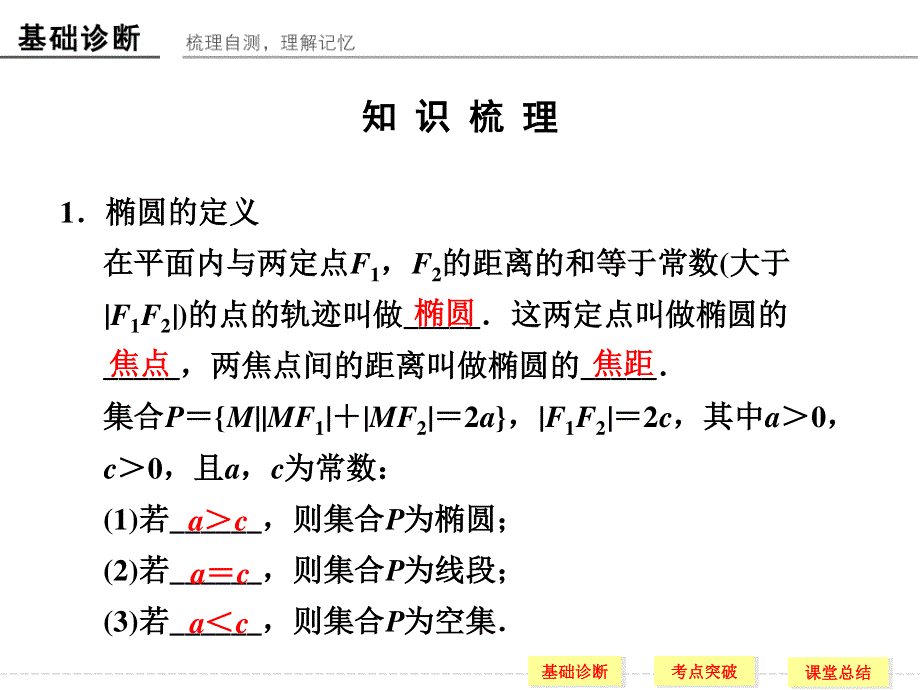 2016届《创新设计》数学一轮（理科）人教A版配套精品课件 9-5椭圆.ppt_第2页