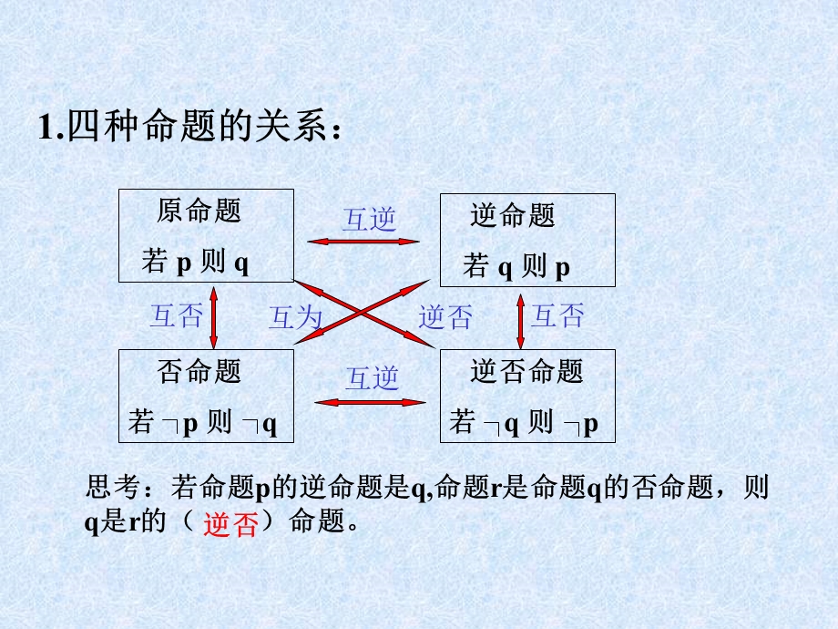 1.1《命题及其关系--四种命题的真假》（新人教选修1-1）.ppt_第2页