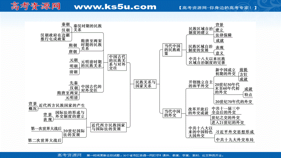 2021-2022学年新教材人教版历史选择性必修1课件：第四单元 民族关系与国家关系 单元综合提升 .ppt_第3页