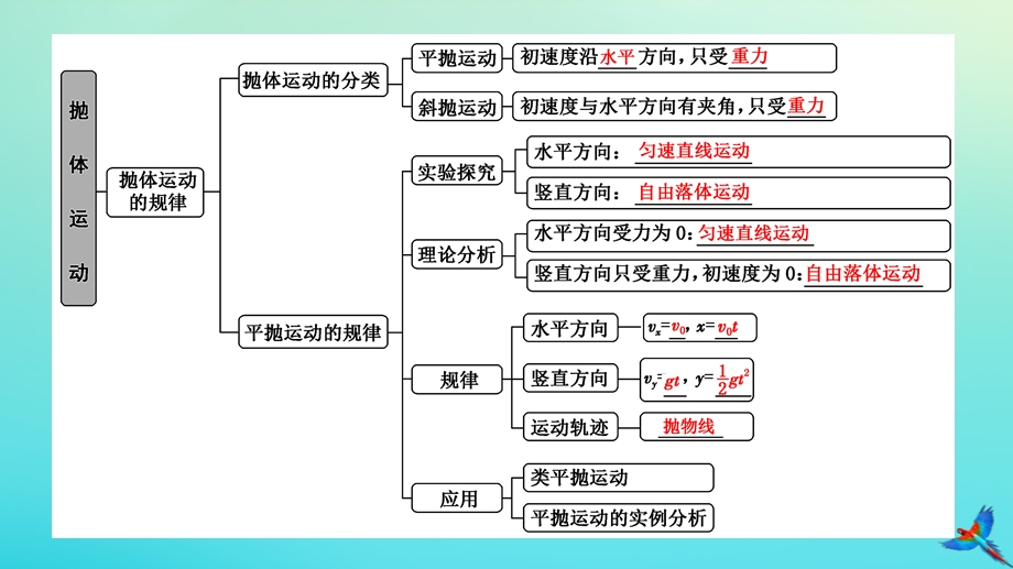 2023新教材高中物理 第一章 抛体运动 章末小结与素养评价课件 粤教版必修第二册.pptx_第2页