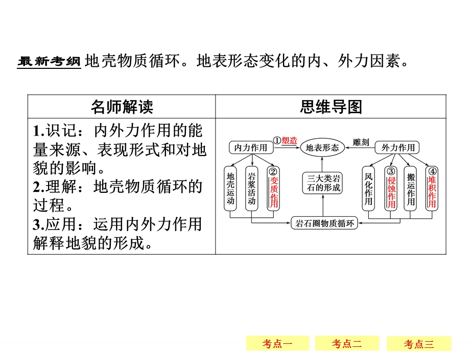 2016届《创新设计》高考地理大一轮总复习（广东专用）配套精讲课件：第4章 地表形态的塑造-1 .ppt_第2页