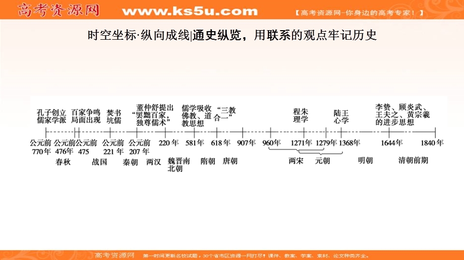 2017届高三历史一轮复习（岳麓版）课件：第11单元中国传统文化主流思想的演变-单元高效整合 .ppt_第2页