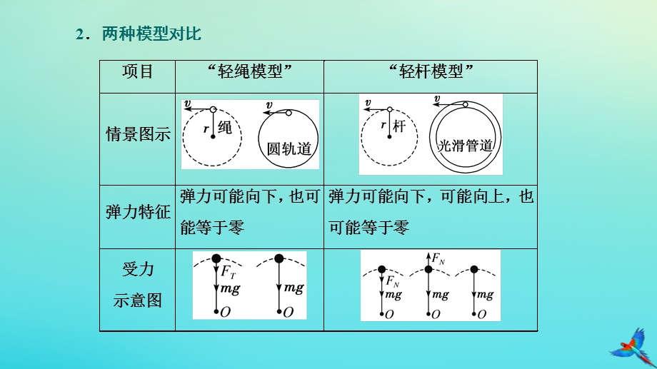 2023新教材高中物理 第二章 圆周运动 习题课一 圆周运动的两种模型和临界问题课件 粤教版必修第二册.pptx_第3页