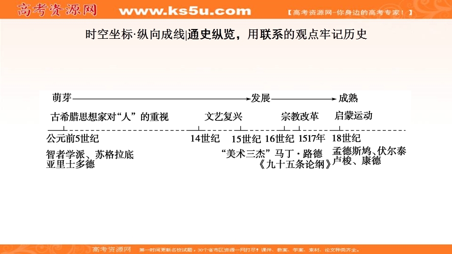 2017届高三历史一轮复习（岳麓版）课件：第12单元西方人文精神的起源与发展-单元高效整合 .ppt_第2页