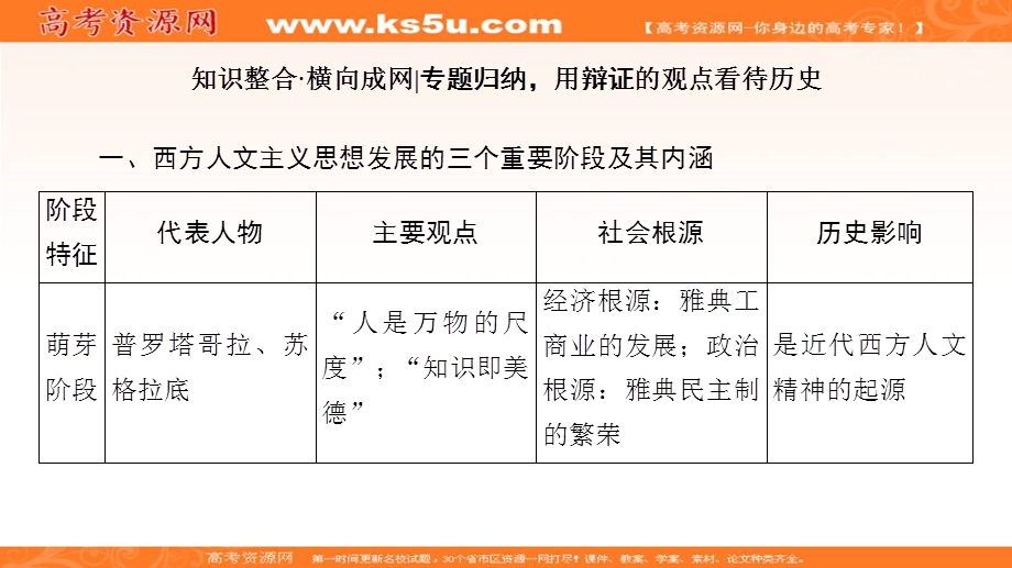 2017届高三历史一轮复习（岳麓版）课件：第12单元西方人文精神的起源与发展-单元高效整合 .ppt_第3页