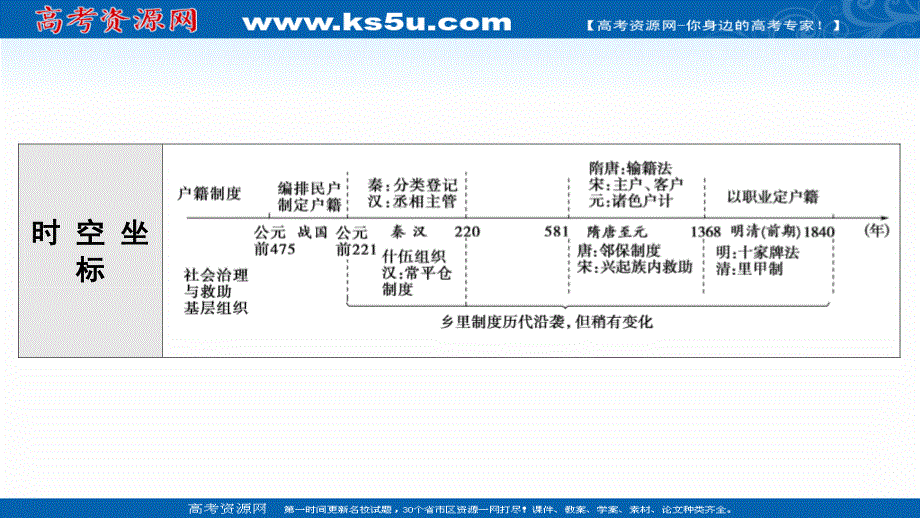 2021-2022学年新教材人教版历史选择性必修1课件：第6单元 第17课　中国古代的户籍制度与社会治理 .ppt_第3页