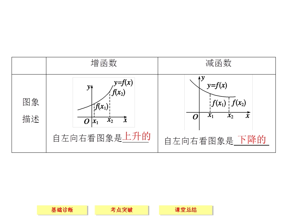 2016届《创新设计》数学课件 江苏专用（文科）一轮复习 第二章 函数概念与基本初等函数 第2讲 函数的单调性与最值.ppt_第3页