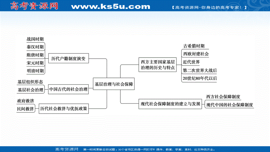 2021-2022学年新教材人教版历史选择性必修1课件：第六单元 基层治理与社会保障 单元综合提升 .ppt_第3页