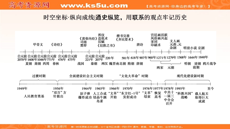 2017届高三历史一轮复习（岳麓版）课件：第14单元中国古代和现代的科技与文化-单元高效整合 .ppt_第2页