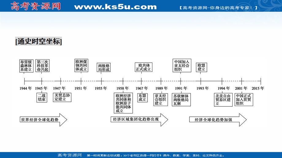 2020-2021学年人教版历史必修2配套课件：第八单元　世界经济的全球化趋势 单元优化总结 .ppt_第3页