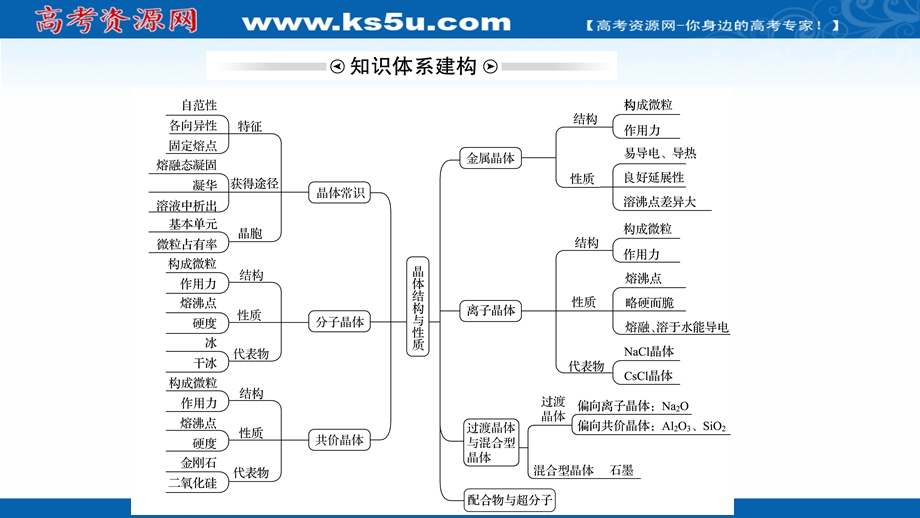 2021-2022学年新教材人教版化学选择性必修第二册课件：章末复习课 第三章　晶体结构与性质 .ppt_第3页