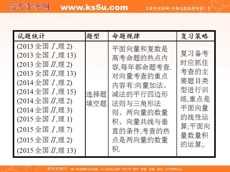 2018届高三理科数学（新课标）二轮复习专题整合高频突破课件：专题一 集合、逻辑用语、不等式、向量、复数、算法、推理 1-3 .ppt_第2页