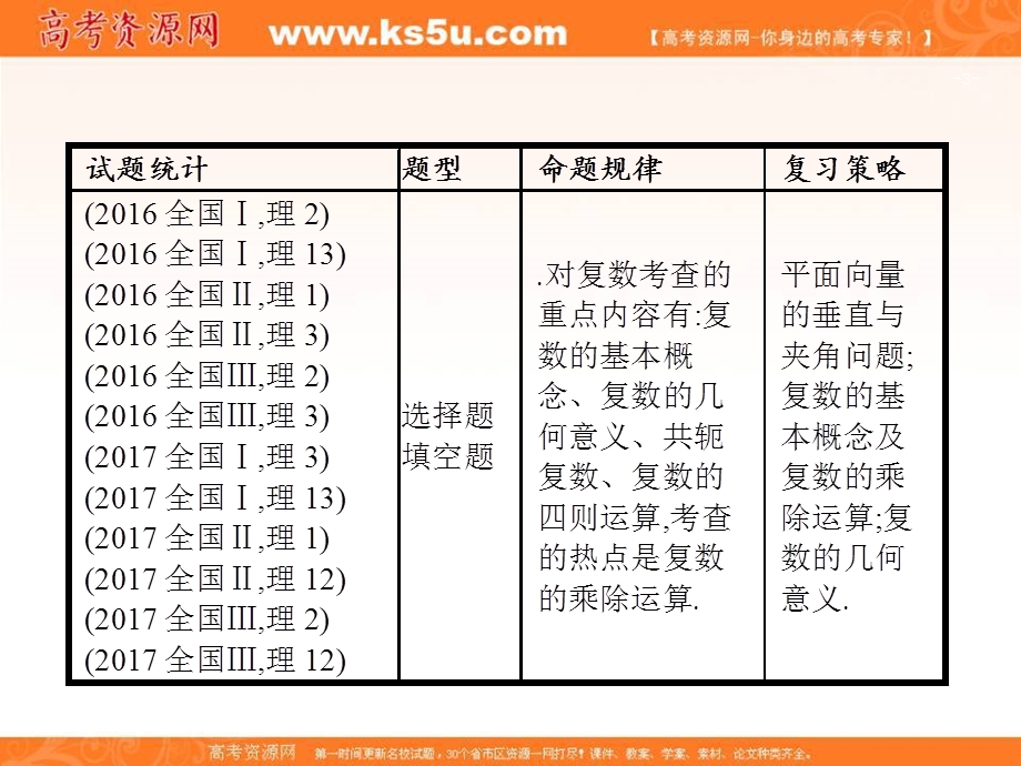 2018届高三理科数学（新课标）二轮复习专题整合高频突破课件：专题一 集合、逻辑用语、不等式、向量、复数、算法、推理 1-3 .ppt_第3页