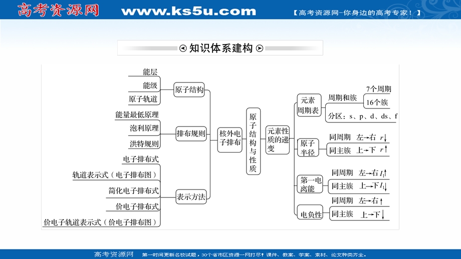 2021-2022学年新教材人教版化学选择性必修第二册课件：章末复习课 第一章　原子结构与性质 .ppt_第3页