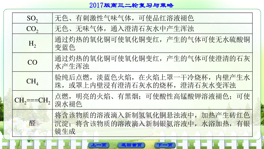 2017届高三化学（通用版）二轮复习课件：第1部分 专题4 突破点17　物质的检验、分离与提纯 .ppt_第3页