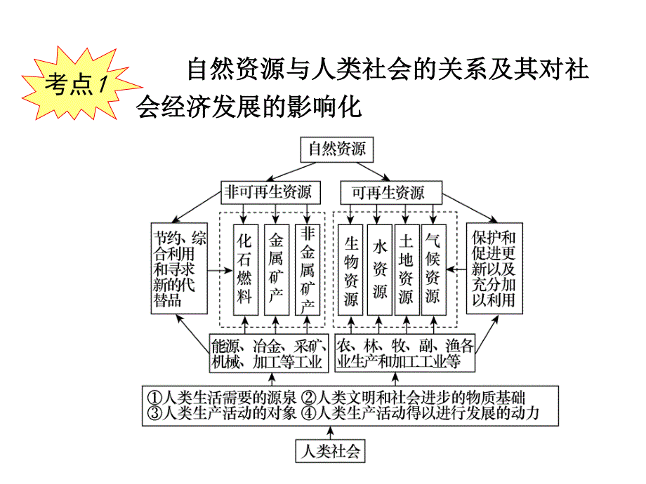 2013届新课标高考地理一轮复习课件：第5章 第3课 自然资源与人类活动（人教版必修1）.ppt_第3页