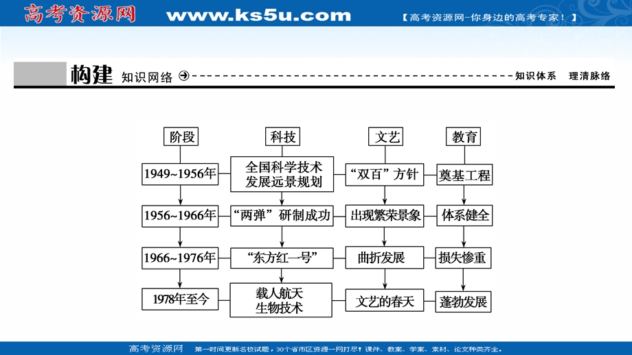 2020-2021学年人教版历史必修3课件：第七单元　现代中国的科技、教育与文学艺术 单元优化总结 .ppt_第3页