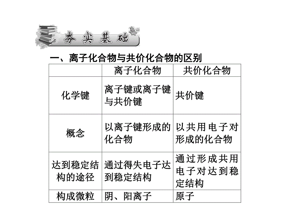 2017届高三化学一轮总复习（新课标）课件：选修3 物质结构与性质第2课时 .ppt_第2页