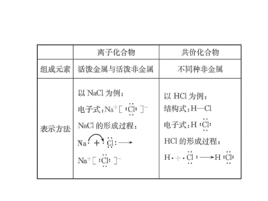 2017届高三化学一轮总复习（新课标）课件：选修3 物质结构与性质第2课时 .ppt_第3页