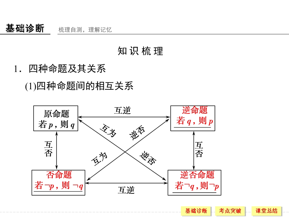 2016届《创新设计》数学课件 浙江专用（理科）一轮复习 第一章 集合与常用逻辑用语 第2讲 命题及其关系、充分条件与必要条件.ppt_第3页