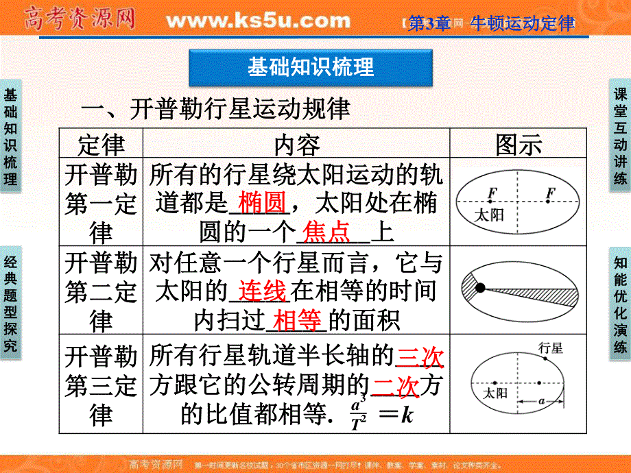 2012优化方案高三物理一轮复习课件--第4章第四节《万有引力与航天》.ppt_第3页