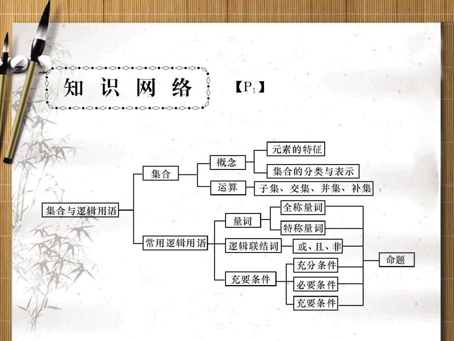 2013名师导学&高考数学二轮复习课件：第1讲 集合与常用逻辑用语.ppt_第2页