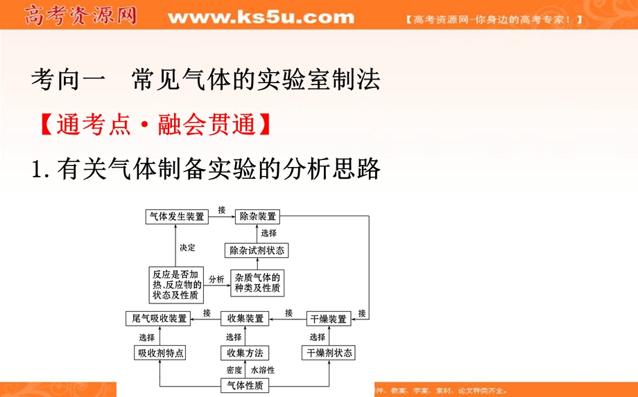 2020人教版高考化学一轮复习课件：第十章 第三节物质的制备PPT51张 .ppt_第3页