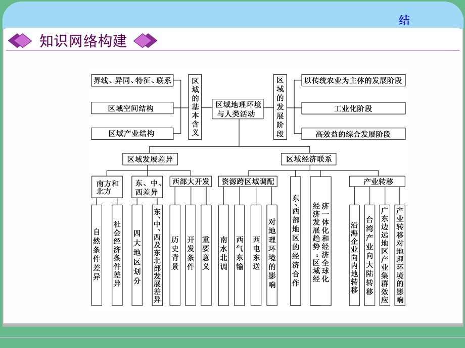 2019新方案湘教版高中地理必修三配套课件：第一章 章末小结与测评 .ppt_第2页