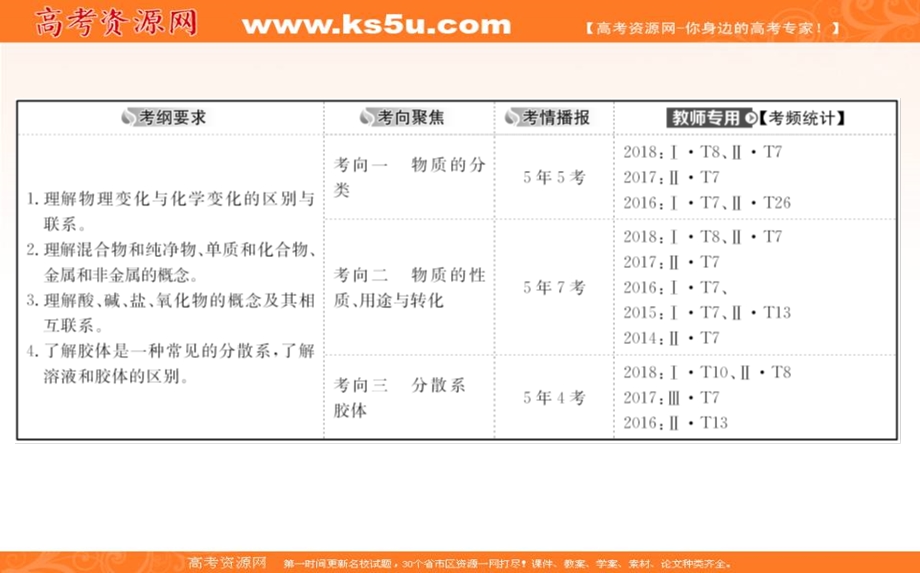 2020人教版高考化学一轮复习课件：第二章 第一节　物质的分类 PPT61张 .ppt_第2页