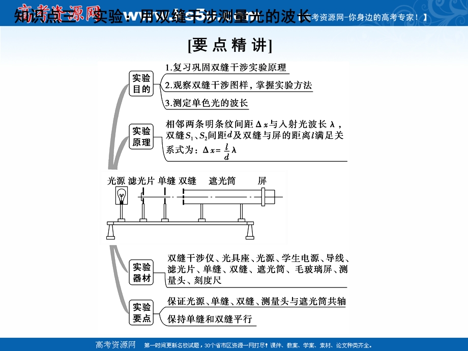 -学业水平考试2016-2017高中物理选修3-4（浙江专用 人教版）课件：实验：用双缝干涉测量光的波长 .ppt_第1页