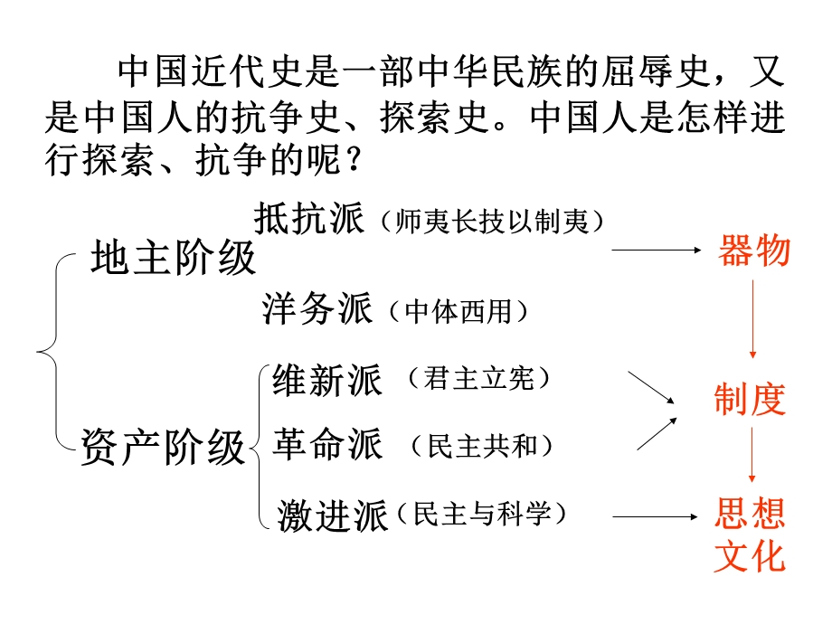 2012人民版高中历史必修3课件 专题三新文化运动.ppt_第1页