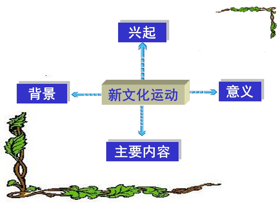 2012人民版高中历史必修3课件 专题三新文化运动.ppt_第3页