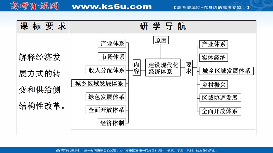 2021-2022同步新教材部编版政治必修2课件：第2单元 第3课 第2框　建设现代化经济体系 .ppt_第2页