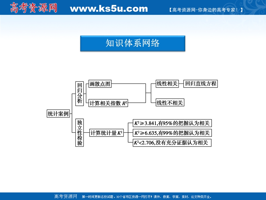 2012优化方案数学精品课件（新人教A版选修2-3）：第3章优化总结.ppt_第3页