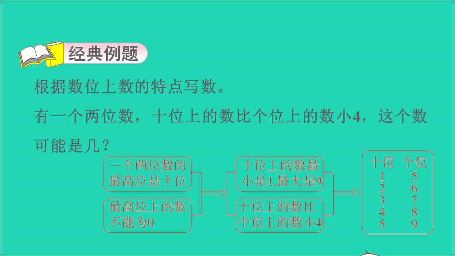 2022一年级数学下册 第2单元 20以内的退位减法第8招 全面思考巧写两位数习题课件 新人教版.ppt_第3页