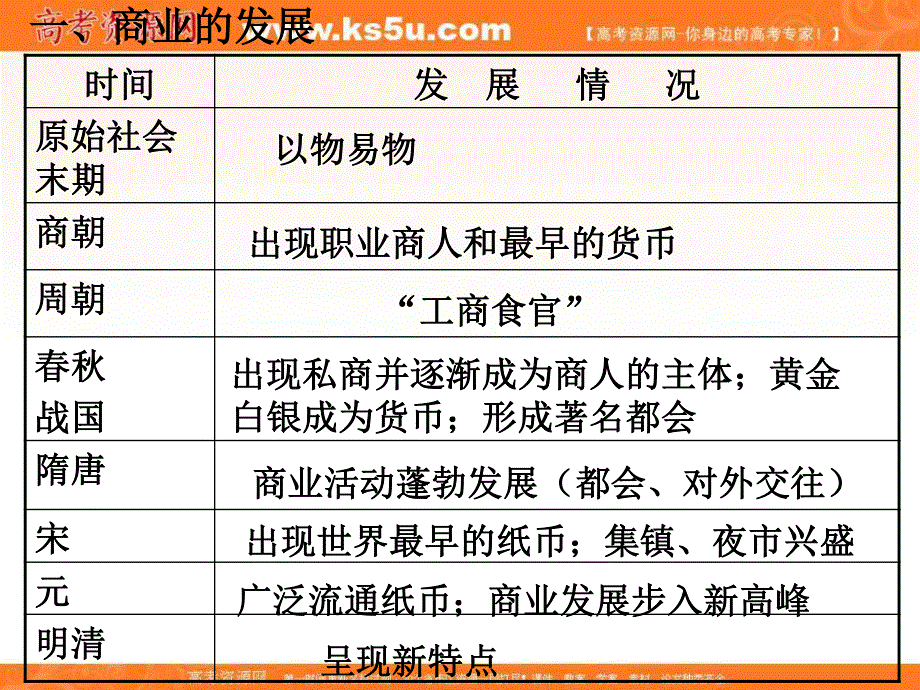 2017人教版高中历史必修二课件 第5课 农耕时代的商业与城市 （共30张PPT） .ppt_第3页