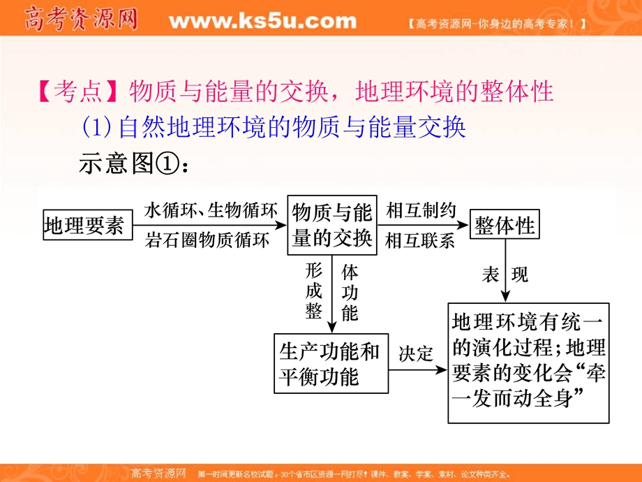 012届高三地理复习课件（安徽用）必修1第5章第1节__自然地理环境的整体性.ppt_第2页