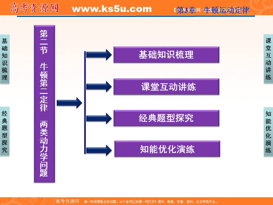 2012优化方案高三物理一轮复习课件--第3章第二节《牛顿第二定律　两类动力学问题》.ppt_第2页