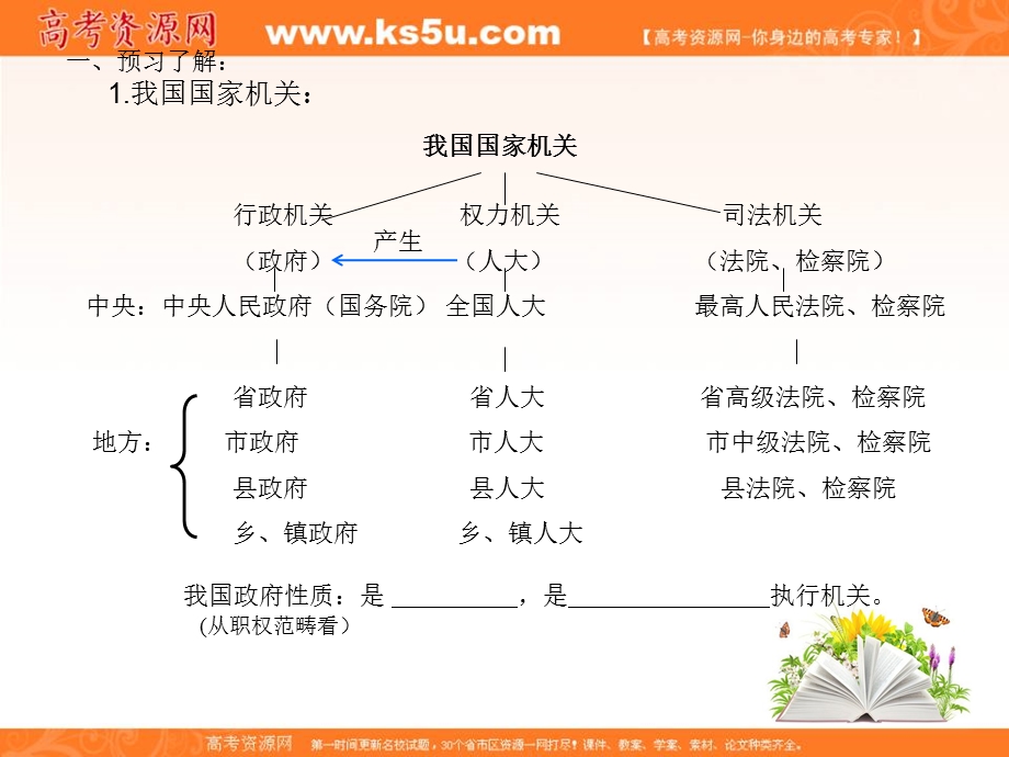 2016-2017学年人教版高一政治必修二《政治生活》课件设计3.1政府：国家行政机关 .ppt_第3页