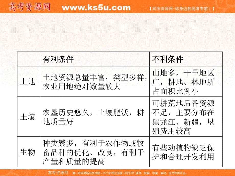 012届高三地理复习课件（安徽用）区域地理第2章第3节__中国的经济发展1.ppt_第3页