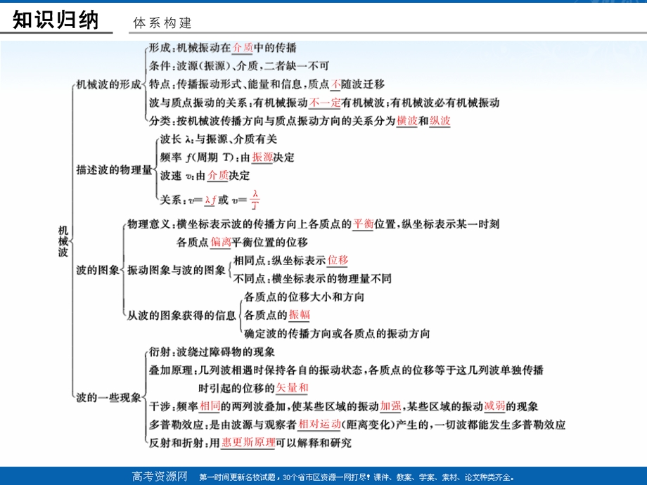 -学业水平考试2016-2017高中物理选修3-4（浙江专用 人教版）课件：章末12 .ppt_第2页