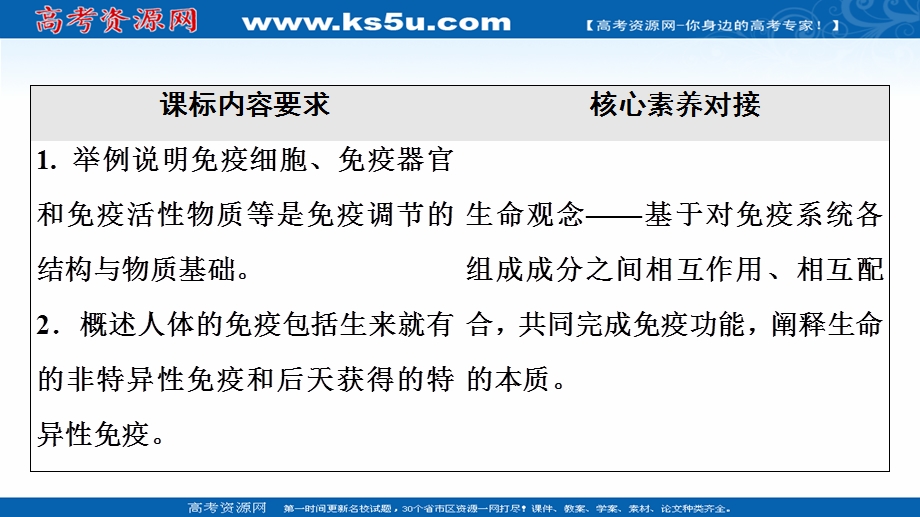 2021-2022同步新教材苏教版生物选择性必修1课件：第3章 第1节 第1课时　人体的免疫系统和非特异性免疫应答 .ppt_第2页