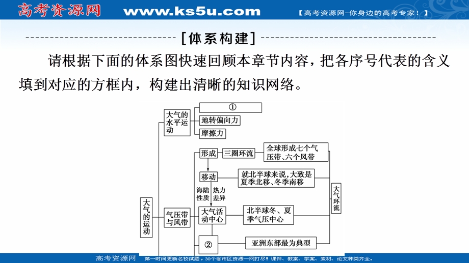 2021-2022同步新教材湘教版地理选择性必修1课件：第三章　大气的运动 章末总结探究课 .ppt_第3页